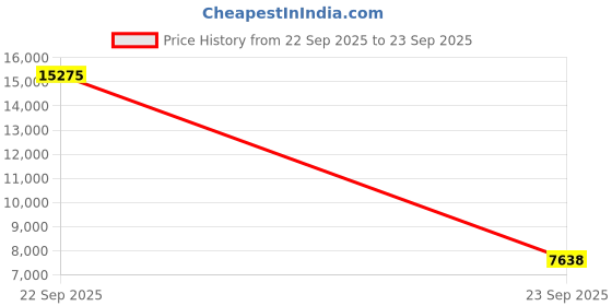 myntra.com Lacoste Polo Collar Pleated T-shirt Mini Dress lacoste Price History Graph from 22 Sep 2025 to 23 Sep 2025