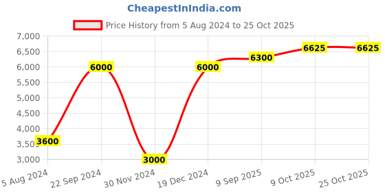 myntra.com Lacoste Polo Collar Slim Fit T-shirt lacoste Price History Graph from 5 Aug 2024 to 24 Oct 2025
