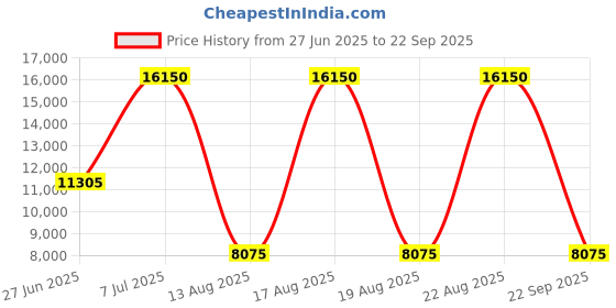 myntra.com Lacoste Printed Oversized Shopper Tote Bag with Cut Work lacoste Price History Graph from 27 Jun 2025 to 22 Sep 2025