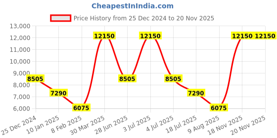 myntra.com Lacoste Printed Shopper Shoulder Bag lacoste Price History Graph from 25 Dec 2024 to 18 Nov 2025