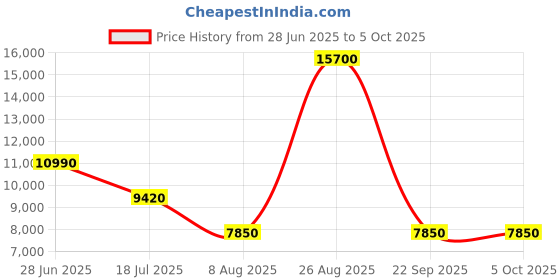 myntra.com Lacoste Printed Structured Shoulder Bag with Applique lacoste Price History Graph from 28 Jun 2025 to 5 Oct 2025