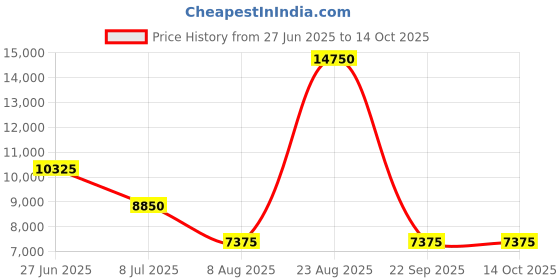 myntra.com Lacoste PU Bucket Satchel with Quilted lacoste Price History Graph from 27 Jun 2025 to 14 Oct 2025