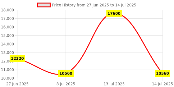 myntra.com Lacoste PU Structured Satchel with Quilted lacoste Price History Graph from 27 Jun 2025 to 14 Jul 2025