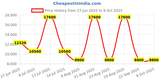 myntra.com Lacoste PU Structured Satchel with Quilted lacoste Price History Graph from 27 Jun 2025 to 8 Oct 2025