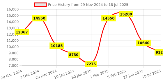 myntra.com Lacoste PU Structured Sling Bag with Fringed lacoste Price History Graph from 29 Nov 2024 to 27 Jun 2025