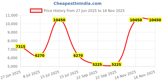 myntra.com Lacoste Roland-Garros Edition Unisex Medium Size Backpack lacoste Price History Graph from 27 Jun 2025 to 16 Nov 2025