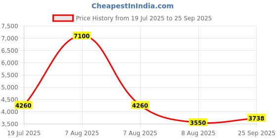 myntra.com Lacoste Slim Fit Polo Collar Pure Cotton T-shirt lacoste Price History Graph from 19 Jul 2025 to 25 Sep 2025