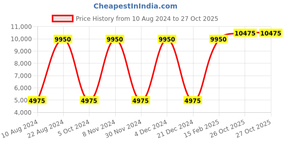 myntra.com Lacoste Spread Collar Pure Cotton Casual Shirt lacoste Price History Graph from 10 Aug 2024 to 27 Oct 2025