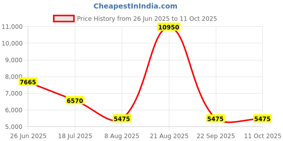 myntra.com Lacoste Structured Satchel lacoste Price History Graph from 26 Jun 2025 to 10 Oct 2025