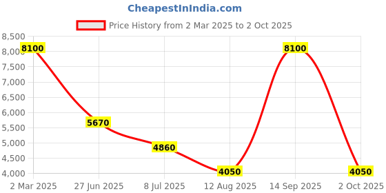 myntra.com Lacoste Structured Sling Bag lacoste Price History Graph from 2 Mar 2025 to 2 Oct 2025