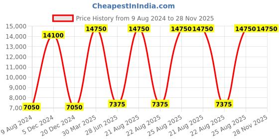 myntra.com Lacoste Textured PU Bucket Sling Bag with Quilted lacoste Price History Graph from 9 Aug 2024 to 27 Nov 2025