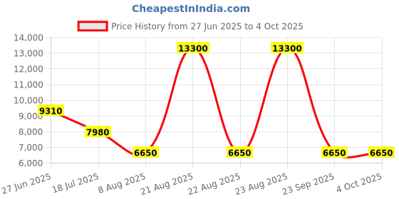 myntra.com Lacoste Unisex Abstract Printed Shopper Cotton Tote Bag lacoste Price History Graph from 27 Jun 2025 to 4 Oct 2025
