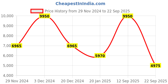 myntra.com Lacoste Unisex Backpack lacoste Price History Graph from 29 Nov 2024 to 22 Sep 2025