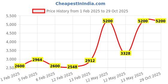 myntra.com Lacoste Unisex Kids Lacoste.12.12 Analogue Watch 2030056 lacoste Price History Graph from 1 Feb 2025 to 29 Oct 2025