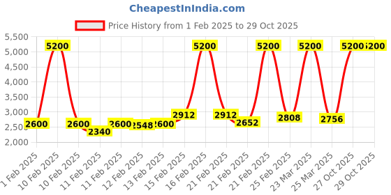 myntra.com Lacoste Unisex Kids Lacoste.12.12 Analogue Watch 2030058 lacoste Price History Graph from 1 Feb 2025 to 29 Oct 2025