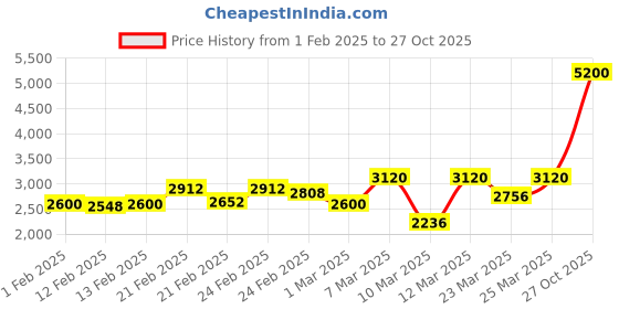 myntra.com Lacoste Unisex Kids Lacoste.12.12 Analogue Watch 2030059 lacoste Price History Graph from 1 Feb 2025 to 27 Oct 2025