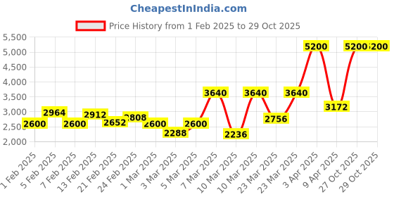 myntra.com Lacoste Unisex Kids Lacoste.12.12 Patterned Analogue Watch 2030057 lacoste Price History Graph from 1 Feb 2025 to 27 Oct 2025