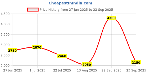 myntra.com Lacoste Unisex Kids Solid Polo Collar Cotton T-shirt lacoste Price History Graph from 27 Jun 2025 to 23 Sep 2025