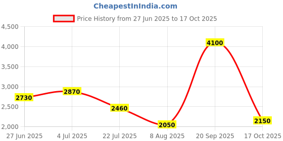 myntra.com Lacoste Unisex Kids Solid Polo Collar Cotton T-shirt lacoste Price History Graph from 27 Jun 2025 to 17 Oct 2025