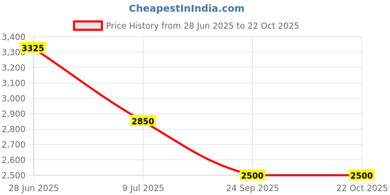 myntra.com Lacoste Unisex Solid Round Neck Cotton T-shirt lacoste Price History Graph from 28 Jun 2025 to 22 Oct 2025
