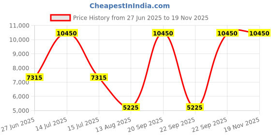 myntra.com Lacoste Unisex Textured Backpack lacoste Price History Graph from 27 Jun 2025 to 18 Nov 2025