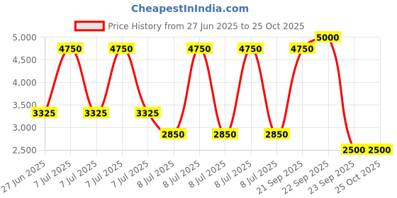 myntra.com Lacoste Unisex Typography Printed Round Neck Cotton T-shirt lacoste Price History Graph from 27 Jun 2025 to 25 Oct 2025