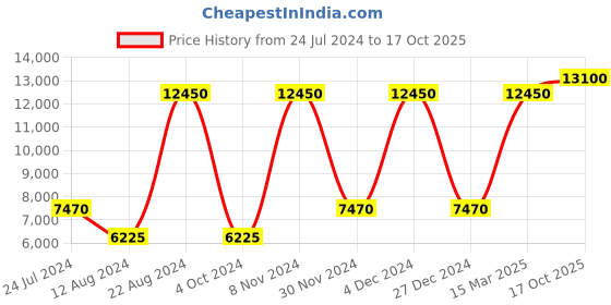 myntra.com Lacoste Vertical Striped Button-Down Collar Linen Casual Shirt lacoste Price History Graph from 24 Jul 2024 to 17 Oct 2025
