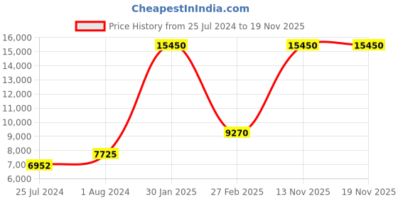 myntra.com Lacoste Women Black Analogue Watch 2000967 lacoste Price History Graph from 25 Jul 2024 to 18 Nov 2025