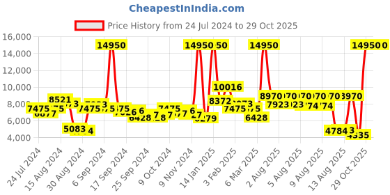 myntra.com Lacoste Women Black Brass Dial & Black Stainless Steel Analogue Watch 2001192 lacoste Price History Graph from 24 Jul 2024 to 29 Oct 2025