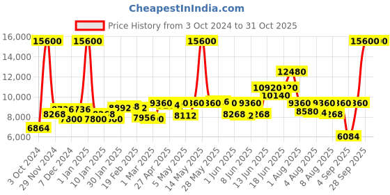 myntra.com Lacoste Women Bracelet & Watch Gift Set lacoste Price History Graph from 3 Oct 2024 to 30 Oct 2025