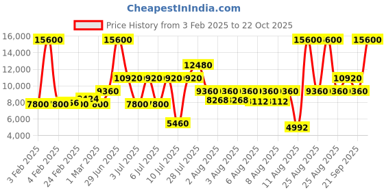 myntra.com Lacoste Women Catherine Embellished Analogue Watch 2001405 lacoste Price History Graph from 3 Feb 2025 to 22 Oct 2025