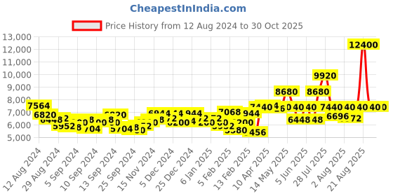 myntra.com Lacoste Women Crocorigin Printed Leather Analogue Watch 2001357-Beige lacoste Price History Graph from 12 Aug 2024 to 29 Oct 2025
