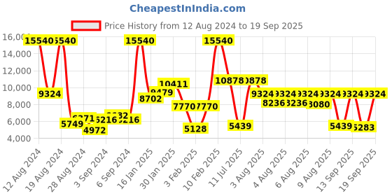 myntra.com Lacoste Women Grey Brass Dial & Grey Stainless Steel Bracelet Style Straps Analogue Watch lacoste Price History Graph from 12 Aug 2024 to 19 Sep 2025