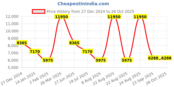 myntra.com Lacoste Women Hooded Sweatshirt lacoste Price History Graph from 27 Dec 2024 to 26 Oct 2025