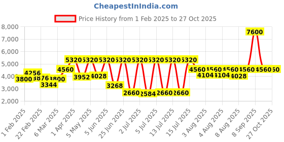 myntra.com Lacoste Women Lacoste.12.12 Analogue Watch 2001362 lacoste Price History Graph from 1 Feb 2025 to 27 Oct 2025