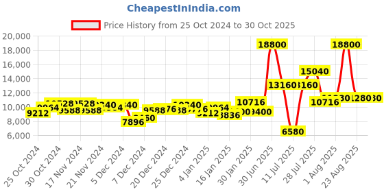 myntra.com Lacoste Women Ladycroc Bracelet Style Analogue Watch 2001410 lacoste Price History Graph from 25 Oct 2024 to 29 Oct 2025