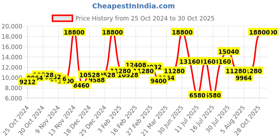 myntra.com Lacoste Women Ladycroc Bracelet Style Analogue Watch 2001412 lacoste Price History Graph from 25 Oct 2024 to 30 Oct 2025