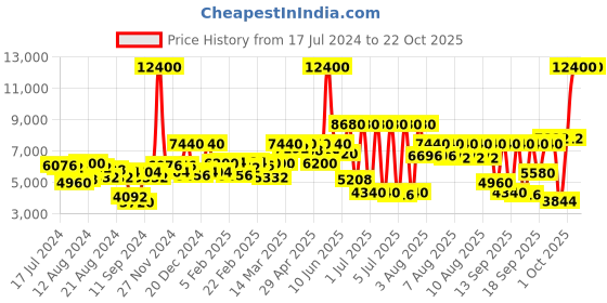 myntra.com Lacoste Women Moonball Analogue Watch 2001333 lacoste Price History Graph from 17 Jul 2024 to 22 Oct 2025