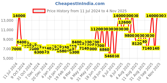 myntra.com Lacoste Women Orba Analogue Watch 2001348 lacoste Price History Graph from 11 Jul 2024 to 4 Nov 2025
