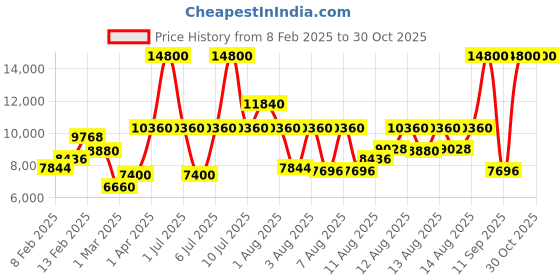 myntra.com Lacoste Women Orba Analogue Watch 2001425 lacoste Price History Graph from 8 Feb 2025 to 29 Oct 2025