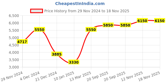 myntra.com Lacoste Women Polo Collar Applique T-shirt lacoste Price History Graph from 29 Nov 2024 to 18 Nov 2025