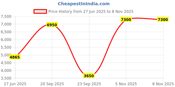 myntra.com Lacoste Women Polo Collar Applique T-shirt lacoste Price History Graph from 27 Jun 2025 to 3 Nov 2025