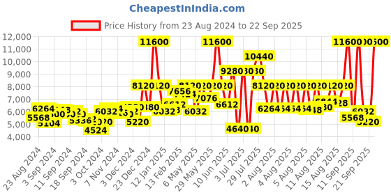myntra.com Lacoste Women Regular Straps Analogue Watch 2001385 lacoste Price History Graph from 23 Aug 2024 to 22 Sep 2025
