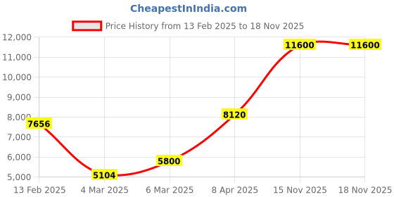 myntra.com Lacoste Women Santorini Analogue Watch 2001426 lacoste Price History Graph from 13 Feb 2025 to 18 Nov 2025