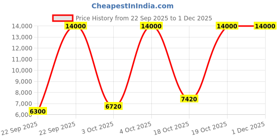 myntra.com Lacoste Women Santorini Straps Analogue Multi Function Watch 2001456 lacoste Price History Graph from 22 Sep 2025 to 29 Nov 2025