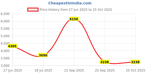myntra.com Lacoste Women Self Design Round Neck Cotton T-shirt lacoste Price History Graph from 27 Jun 2025 to 24 Oct 2025