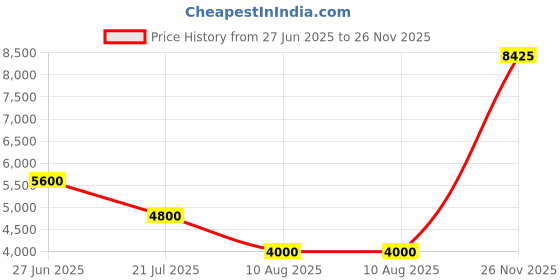 myntra.com Lacoste Women Shorts lacoste Price History Graph from 27 Jun 2025 to 26 Nov 2025