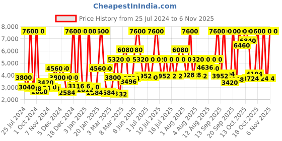 myntra.com Lacoste Women Silicon Straps Analogue Watch 2001213 lacoste Price History Graph from 25 Jul 2024 to 2 Nov 2025