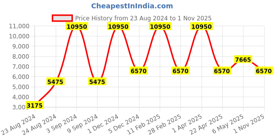 myntra.com Lacoste Women Silver-Toned Analogue Watch 2001005 lacoste Price History Graph from 23 Aug 2024 to 1 Nov 2025