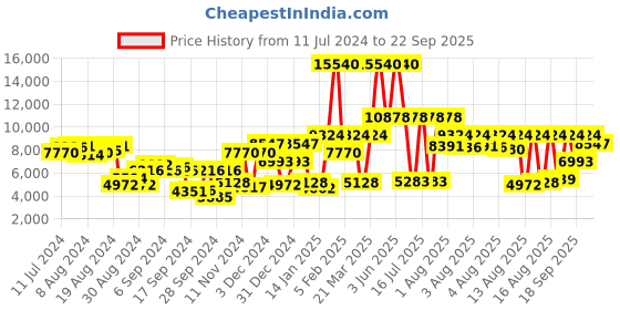 myntra.com Lacoste Women Silver-Toned Brass Dial & Gold Toned Stainless Steel Bracelet Style Straps Analogue Watch lacoste Price History Graph from 11 Jul 2024 to 22 Sep 2025